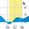 FSU Coastal and Marine Lab tide chart for Thursday, January 5, 2023