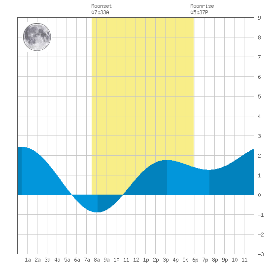 FSU Coastal and Marine Lab tide chart for Friday, January 6, 2023