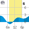 FSU Coastal and Marine Lab tide chart for Friday, January 6, 2023