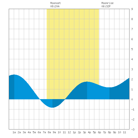FSU Coastal and Marine Lab tide chart for Saturday, January 7, 2023