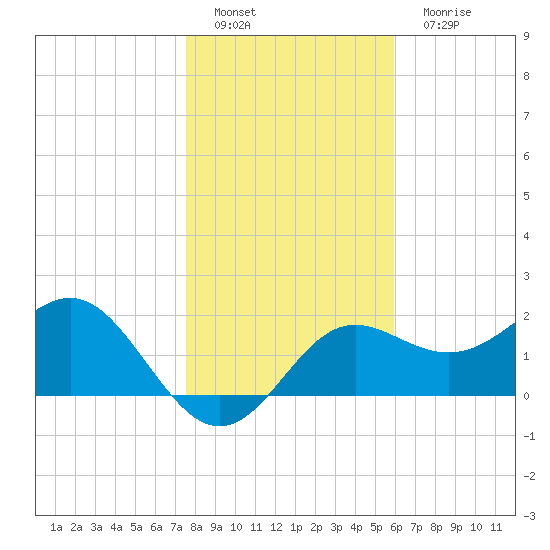 FSU Coastal and Marine Lab tide chart for Sunday, January 8, 2023