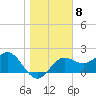 FSU Coastal and Marine Lab tide chart for Sunday, January 8, 2023