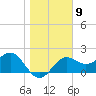 FSU Coastal and Marine Lab tide chart for Monday, January 9, 2023