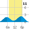 FSU Coastal and Marine Lab tide chart for Saturday, February 11, 2023