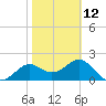 FSU Coastal and Marine Lab tide chart for Sunday, February 12, 2023
