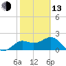 FSU Coastal and Marine Lab tide chart for Monday, February 13, 2023