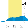FSU Coastal and Marine Lab tide chart for Tuesday, February 14, 2023