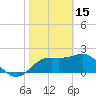 FSU Coastal and Marine Lab tide chart for Wednesday, February 15, 2023