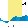 FSU Coastal and Marine Lab tide chart for Thursday, February 16, 2023