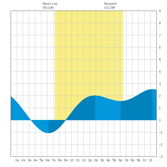 FSU Coastal and Marine Lab tide chart for Friday, February 17, 2023