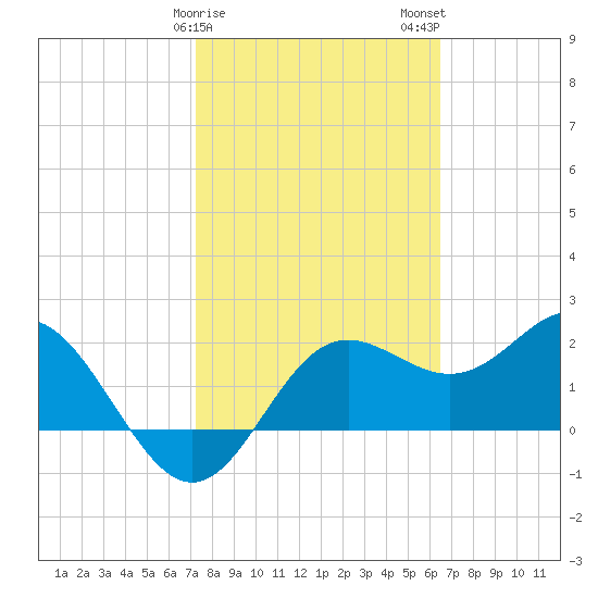 FSU Coastal and Marine Lab tide chart for Saturday, February 18, 2023