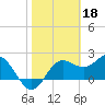 FSU Coastal and Marine Lab tide chart for Saturday, February 18, 2023