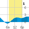 FSU Coastal and Marine Lab tide chart for Wednesday, February 1, 2023