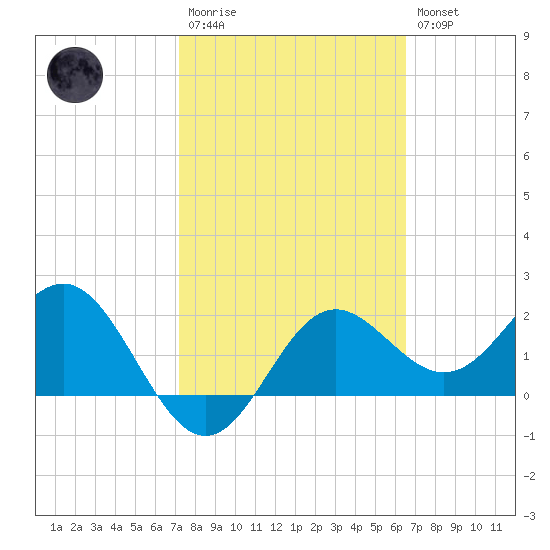 FSU Coastal and Marine Lab tide chart for Monday, February 20, 2023