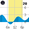 FSU Coastal and Marine Lab tide chart for Monday, February 20, 2023