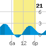 FSU Coastal and Marine Lab tide chart for Tuesday, February 21, 2023