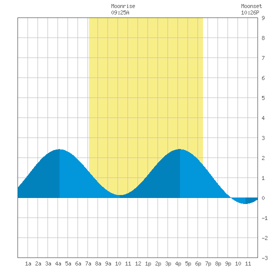 FSU Coastal and Marine Lab tide chart for Thursday, February 23, 2023