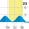 FSU Coastal and Marine Lab tide chart for Thursday, February 23, 2023