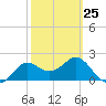 FSU Coastal and Marine Lab tide chart for Saturday, February 25, 2023