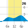 FSU Coastal and Marine Lab tide chart for Sunday, February 26, 2023