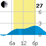 FSU Coastal and Marine Lab tide chart for Monday, February 27, 2023