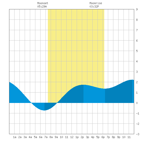 FSU Coastal and Marine Lab tide chart for Thursday, February 2, 2023