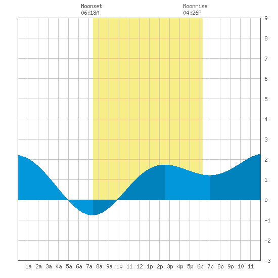 FSU Coastal and Marine Lab tide chart for Friday, February 3, 2023