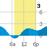 FSU Coastal and Marine Lab tide chart for Friday, February 3, 2023