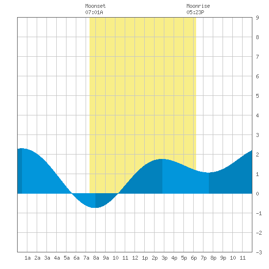 FSU Coastal and Marine Lab tide chart for Saturday, February 4, 2023