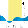 FSU Coastal and Marine Lab tide chart for Saturday, February 4, 2023