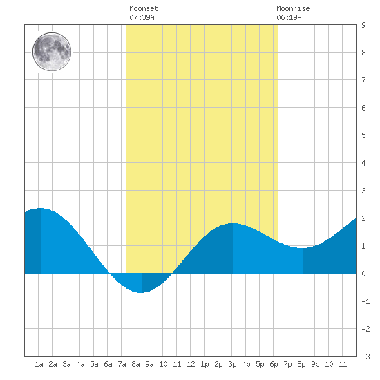 FSU Coastal and Marine Lab tide chart for Sunday, February 5, 2023
