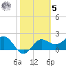 FSU Coastal and Marine Lab tide chart for Sunday, February 5, 2023