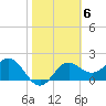 FSU Coastal and Marine Lab tide chart for Monday, February 6, 2023