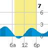 FSU Coastal and Marine Lab tide chart for Tuesday, February 7, 2023