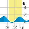 FSU Coastal and Marine Lab tide chart for Wednesday, February 8, 2023