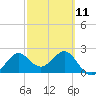 FSU Coastal and Marine Lab tide chart for Saturday, March 11, 2023