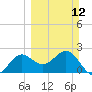 FSU Coastal and Marine Lab tide chart for Sunday, March 12, 2023