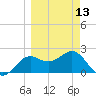 FSU Coastal and Marine Lab tide chart for Monday, March 13, 2023