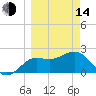FSU Coastal and Marine Lab tide chart for Tuesday, March 14, 2023