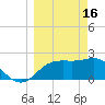 FSU Coastal and Marine Lab tide chart for Thursday, March 16, 2023