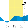 FSU Coastal and Marine Lab tide chart for Friday, March 17, 2023