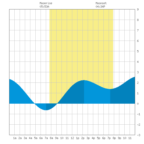 FSU Coastal and Marine Lab tide chart for Saturday, March 18, 2023