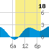 FSU Coastal and Marine Lab tide chart for Saturday, March 18, 2023
