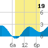 FSU Coastal and Marine Lab tide chart for Sunday, March 19, 2023