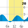 FSU Coastal and Marine Lab tide chart for Monday, March 20, 2023
