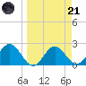 FSU Coastal and Marine Lab tide chart for Tuesday, March 21, 2023