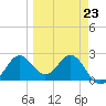 FSU Coastal and Marine Lab tide chart for Thursday, March 23, 2023