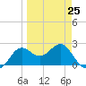 FSU Coastal and Marine Lab tide chart for Saturday, March 25, 2023