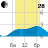 FSU Coastal and Marine Lab tide chart for Tuesday, March 28, 2023