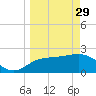 FSU Coastal and Marine Lab tide chart for Wednesday, March 29, 2023